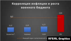 *корреляция отрицательная, приведено значение по модулю Источники: МВФ, SIPRI, Росстат, расчеты РС 2000-2023