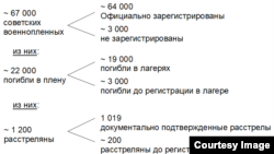 Данные о численности расстрелянных в финских лагерях советских военнопленных (по оценке Антти Куялы)