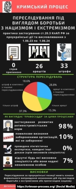 Выводы аналитического исследования общественной организации «Крымский процесс»